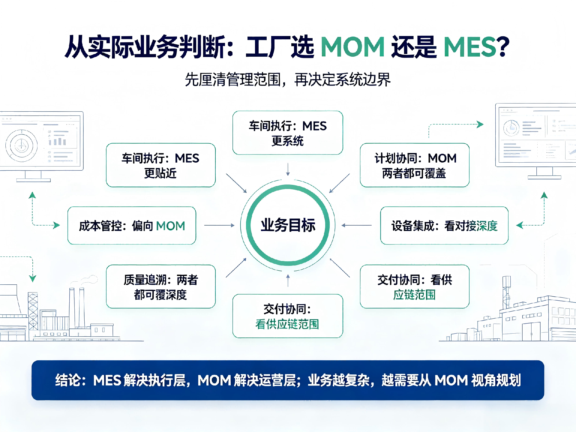 工厂该选 MOM 还是 MES？从实际业务判断怎么选
